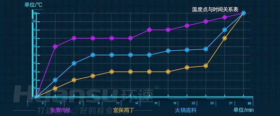 環(huán)速鮮食調(diào)理鍋，如何為預(yù)制菜生產(chǎn)加工企業(yè)賦能？